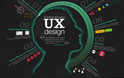UI/UX Design: From Beginner to Advanced