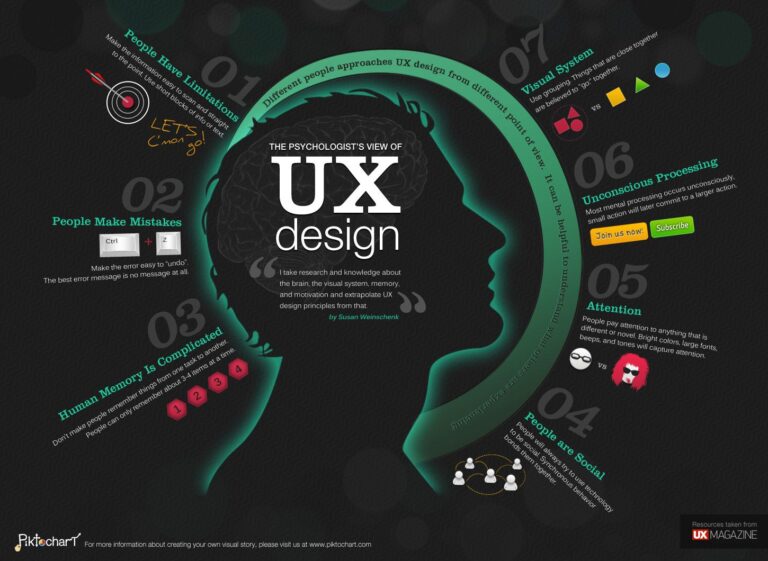 UI/UX Design: From Beginner to Advanced